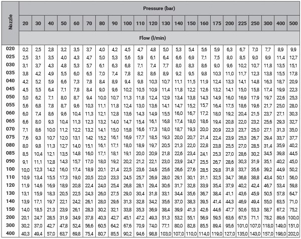 Tabulka velikosti VTL trysek 20-500 bar